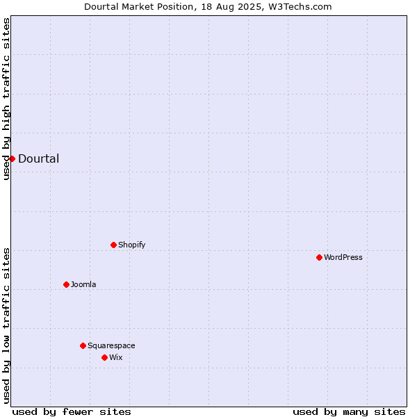 Market position of Dourtal