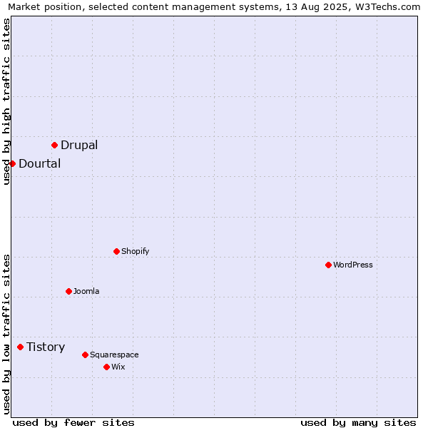 Market position of Drupal vs. Tistory vs. Dourtal