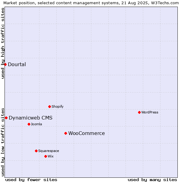 Market position of WooCommerce vs. Dynamicweb CMS vs. Dourtal