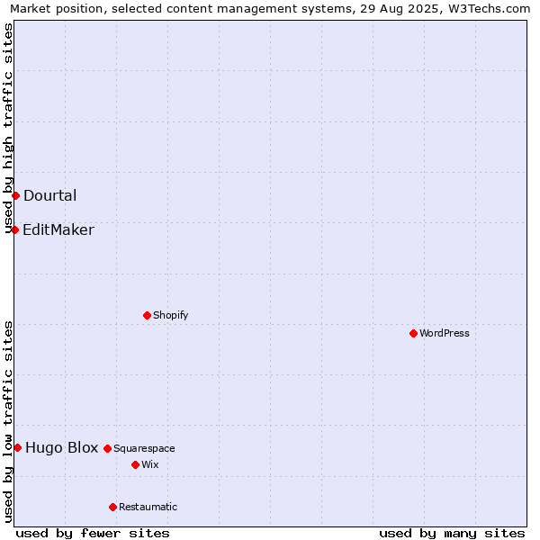 Market position of Hugo Blox vs. Dourtal vs. EditMaker