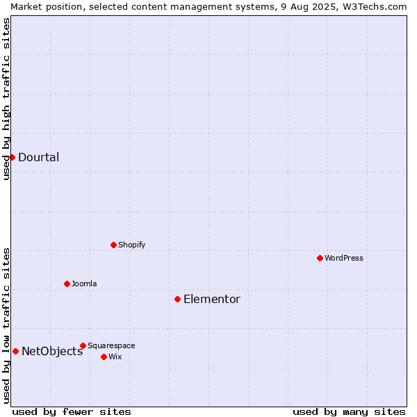 Market position of Elementor vs. NetObjects vs. Dourtal