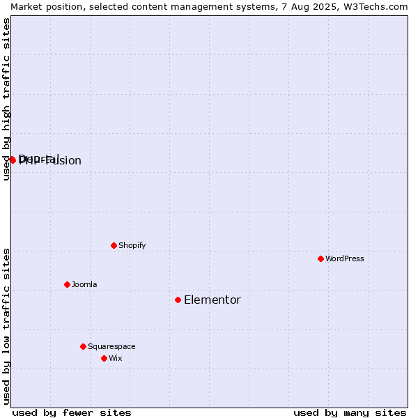 Market position of Elementor vs. PHP-Fusion vs. Dourtal