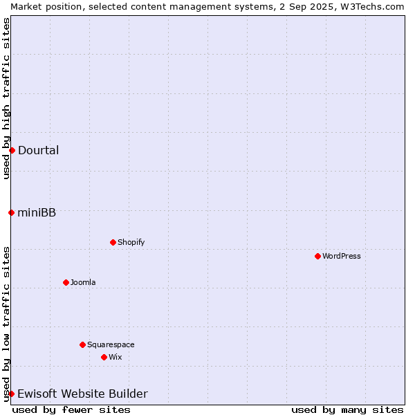 Market position of Dourtal vs. Ewisoft Website Builder vs. miniBB