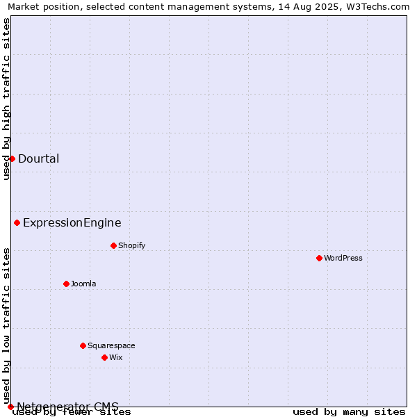 Market position of ExpressionEngine vs. Dourtal vs. Netgenerator CMS