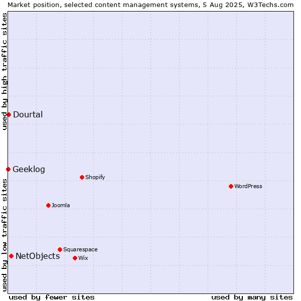 Market position of NetObjects vs. Dourtal vs. Geeklog