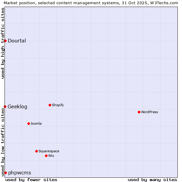 Market position of phpwcms vs. Dourtal vs. Geeklog