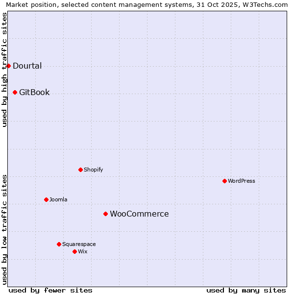 Market position of WooCommerce vs. GitBook vs. Dourtal