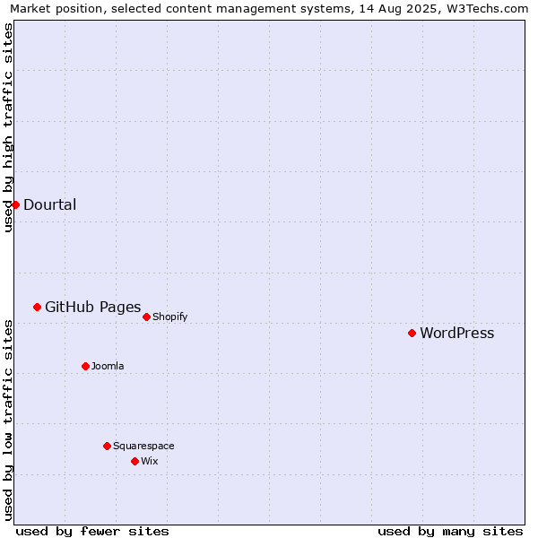 Market position of WordPress vs. GitHub Pages vs. Dourtal