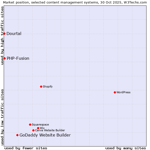 Market position of GoDaddy Website Builder vs. PHP-Fusion vs. Dourtal