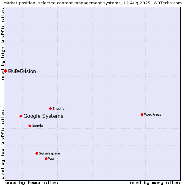 Market position of Google Systems vs. PHP-Fusion vs. Dourtal