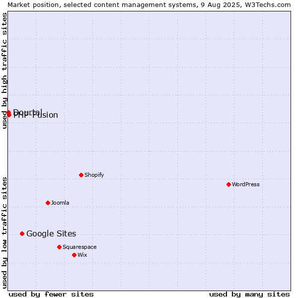 Market position of Google Sites vs. PHP-Fusion vs. Dourtal
