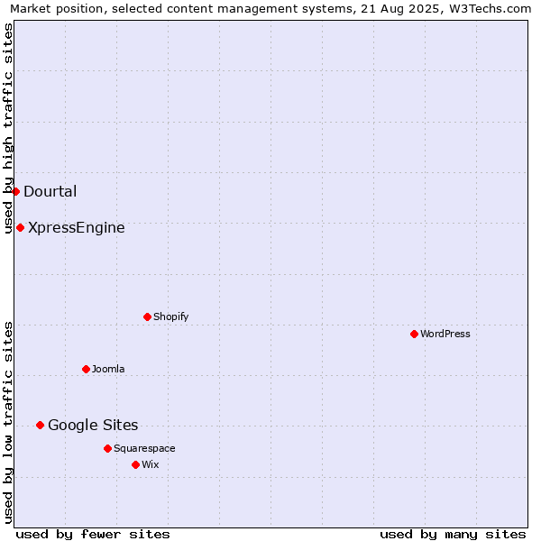 Market position of Google Sites vs. XpressEngine vs. Dourtal