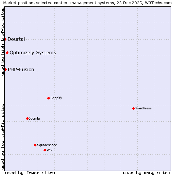 Market position of Optimizely Systems vs. PHP-Fusion vs. Dourtal