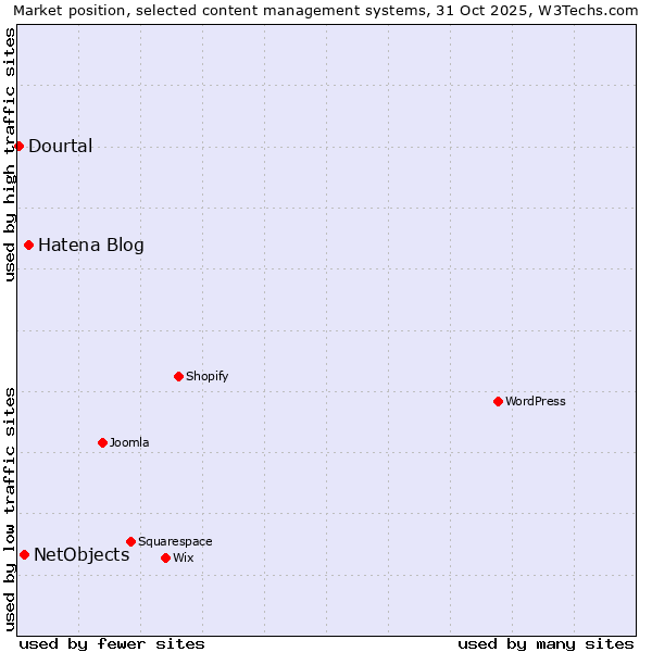 Market position of Hatena Blog vs. NetObjects vs. Dourtal