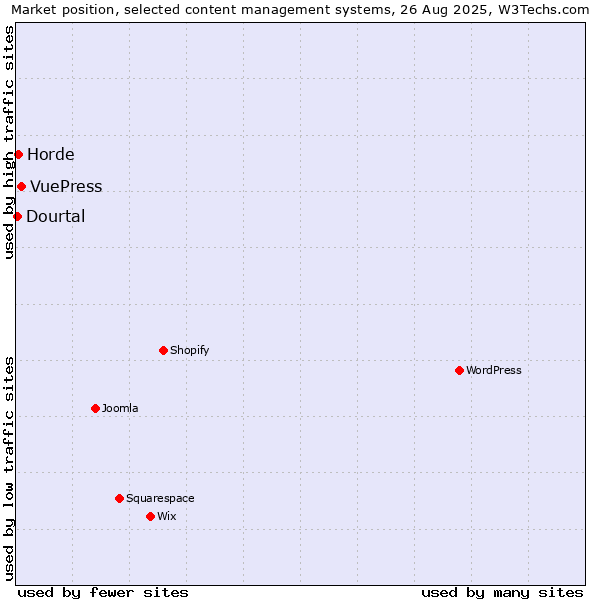 Market position of VuePress vs. Horde vs. Dourtal
