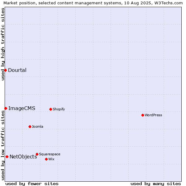Market position of NetObjects vs. ImageCMS vs. Dourtal