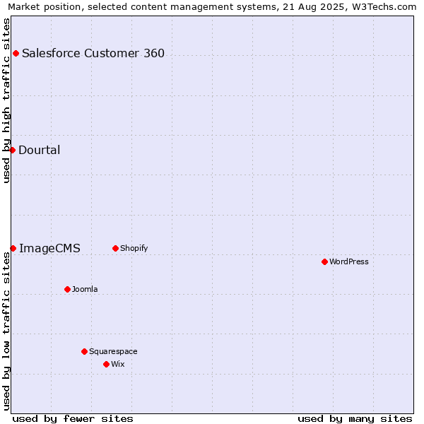 Market position of Salesforce Customer 360 vs. ImageCMS vs. Dourtal