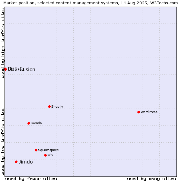 Market position of Jimdo vs. PHP-Fusion vs. Dourtal