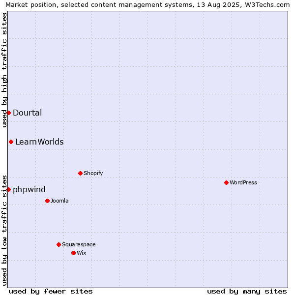Market position of LearnWorlds vs. Dourtal vs. phpwind