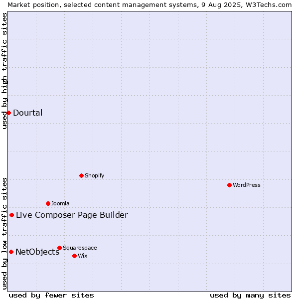 Market position of Live Composer Page Builder vs. NetObjects vs. Dourtal