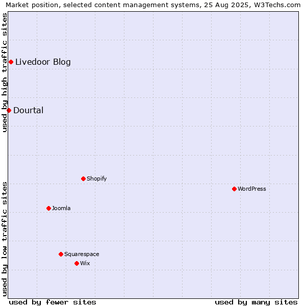 Market position of Livedoor Blog vs. Dourtal