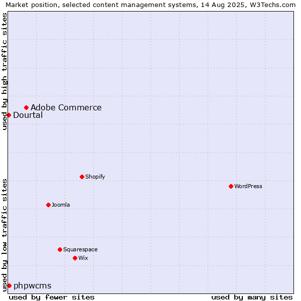 Market position of Adobe Commerce vs. phpwcms vs. Dourtal