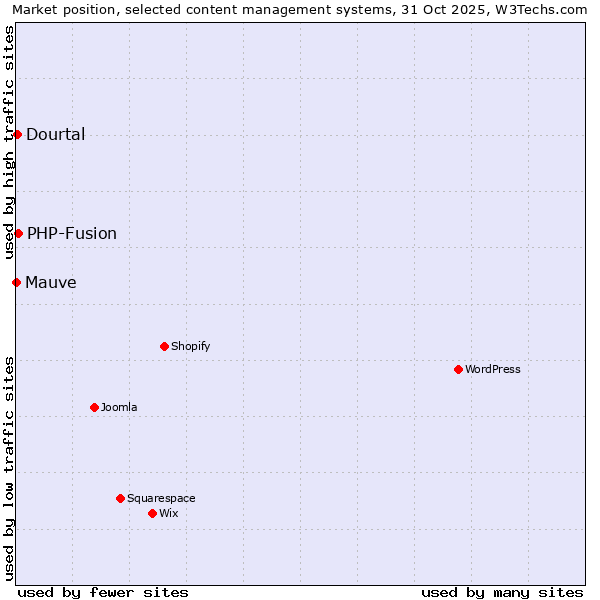 Market position of PHP-Fusion vs. Dourtal vs. Mauve
