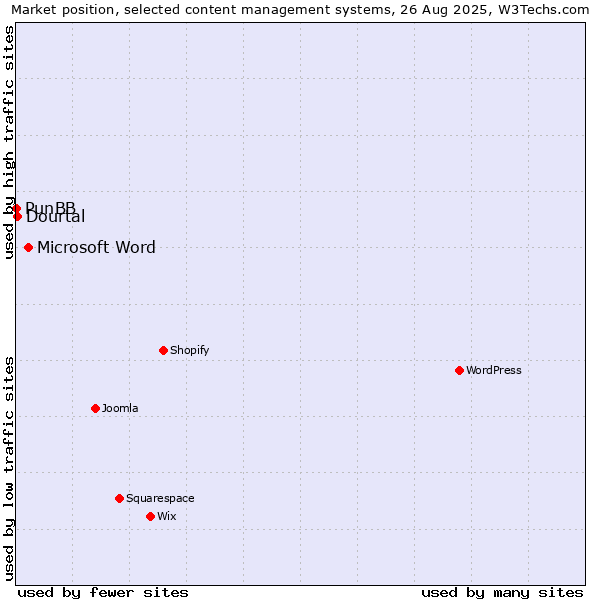 Market position of Microsoft Word vs. Dourtal vs. PunBB