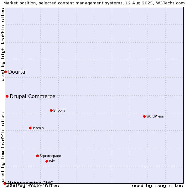 Market position of Drupal Commerce vs. Dourtal vs. Netgenerator CMS