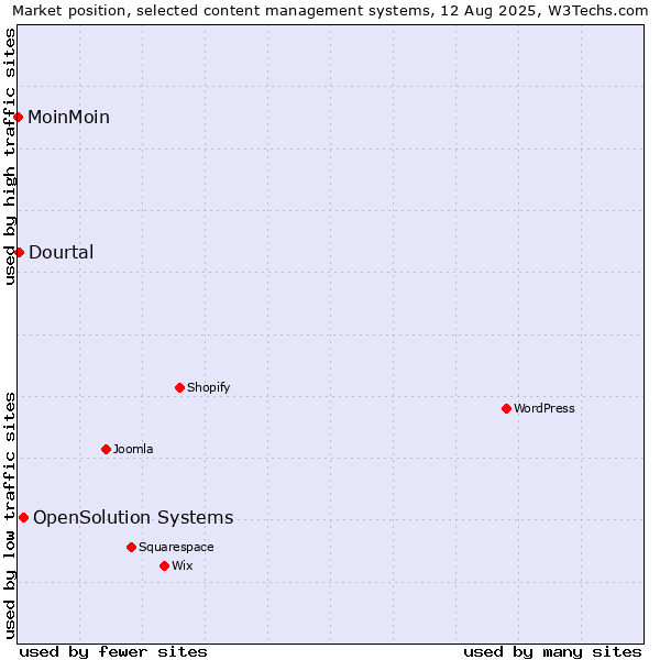 Market position of OpenSolution Systems vs. Dourtal vs. MoinMoin