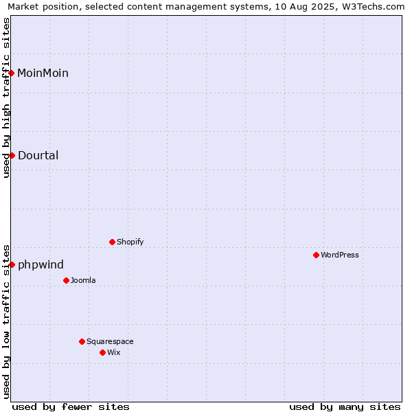 Market position of Dourtal vs. phpwind vs. MoinMoin