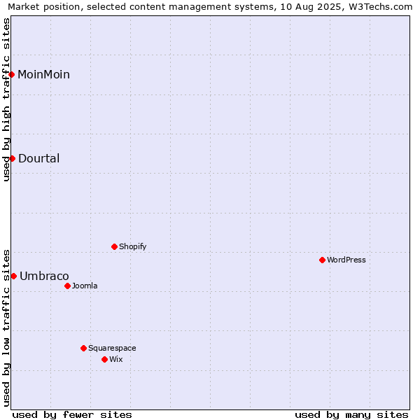 Market position of Umbraco vs. Dourtal vs. MoinMoin