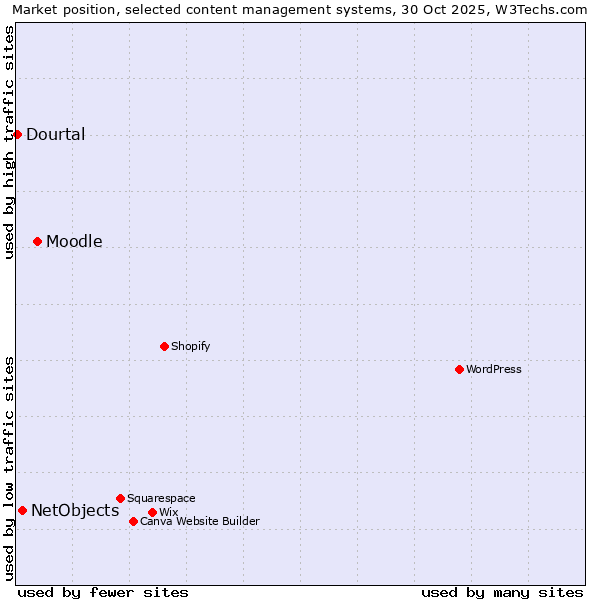 Market position of Moodle vs. NetObjects vs. Dourtal