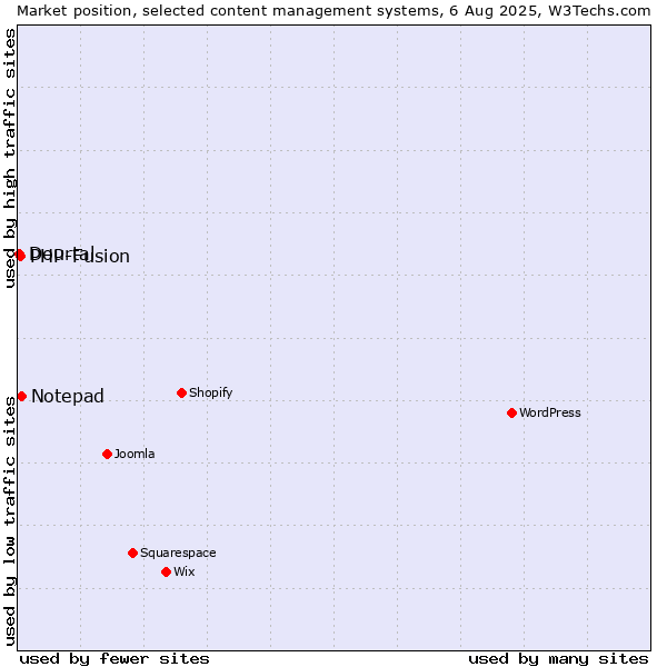 Market position of Notepad vs. PHP-Fusion vs. Dourtal