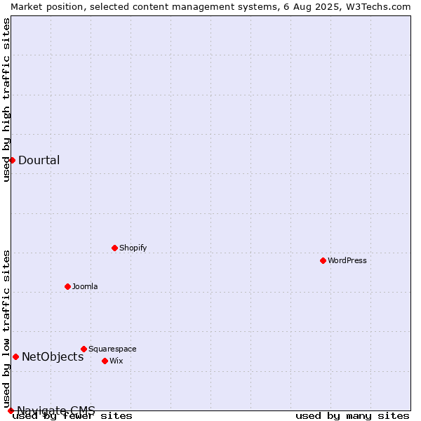 Market position of NetObjects vs. Dourtal vs. Navigate CMS