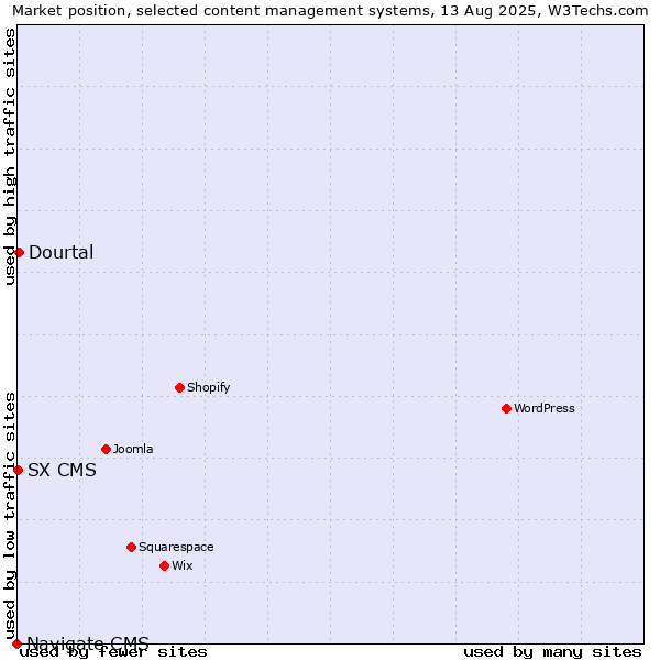 Market position of Dourtal vs. SX CMS vs. Navigate CMS