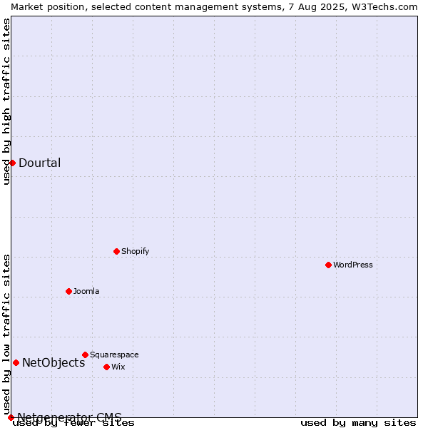 Market position of NetObjects vs. Dourtal vs. Netgenerator CMS