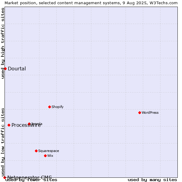 Market position of ProcessWire vs. Dourtal vs. Netgenerator CMS
