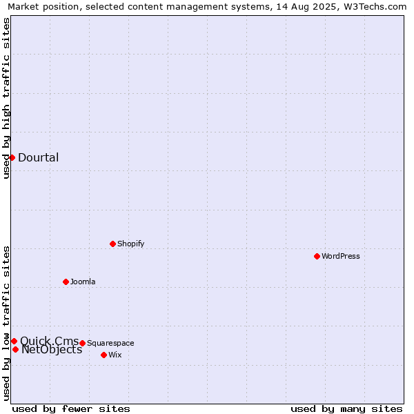 Market position of NetObjects vs. Quick.Cms vs. Dourtal