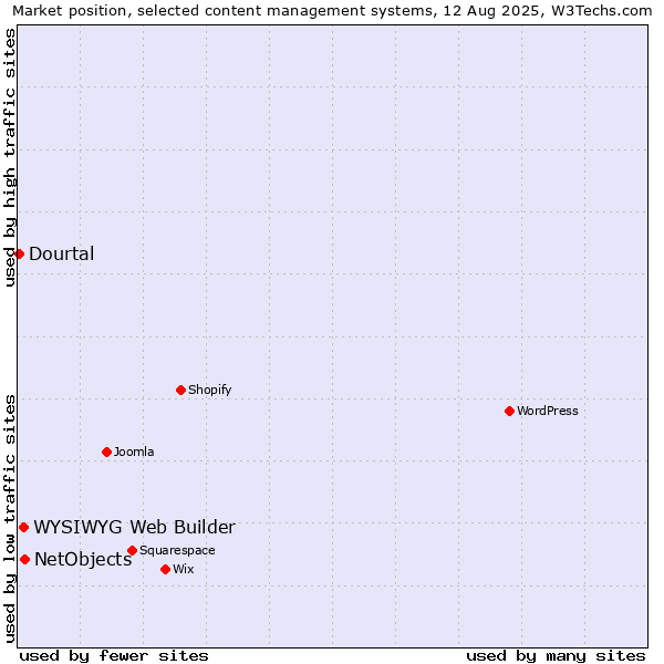 Market position of NetObjects vs. WYSIWYG Web Builder vs. Dourtal