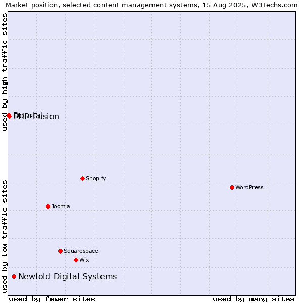 Market position of Newfold Digital Systems vs. PHP-Fusion vs. Dourtal