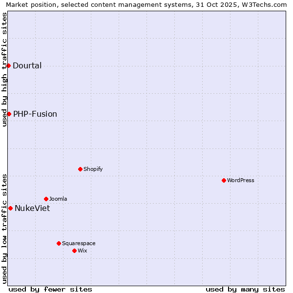 Market position of NukeViet vs. PHP-Fusion vs. Dourtal
