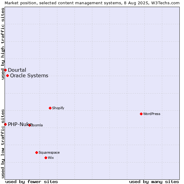 Market position of Oracle Systems vs. PHP-Nuke vs. Dourtal