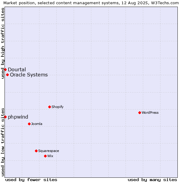 Market position of Oracle Systems vs. Dourtal vs. phpwind