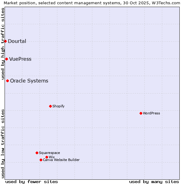 Market position of Oracle Systems vs. VuePress vs. Dourtal