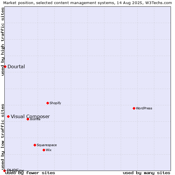 Market position of Visual Composer vs. Dourtal vs. PHPFox