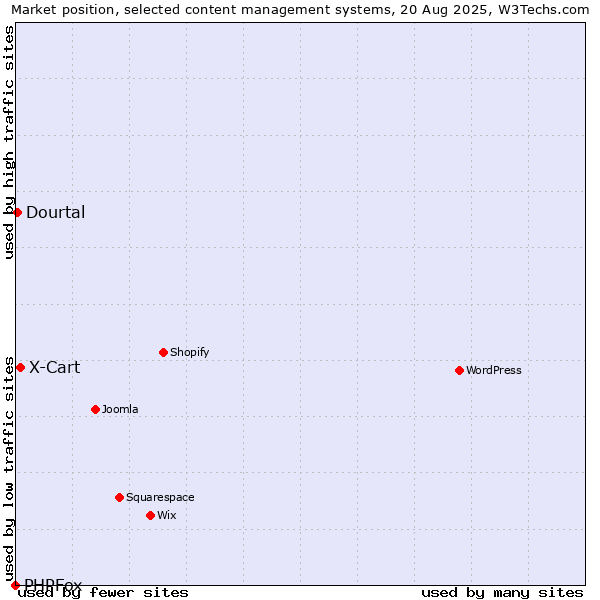 Market position of X-Cart vs. Dourtal vs. PHPFox