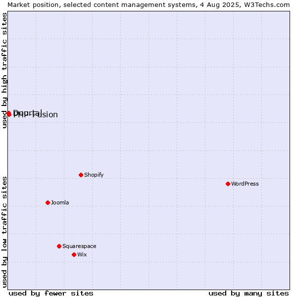 Market position of PHP-Fusion vs. Dourtal
