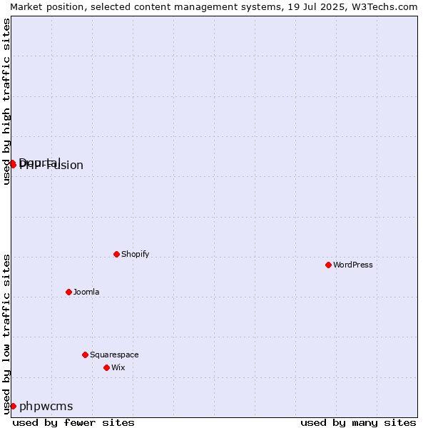 Market position of PHP-Fusion vs. phpwcms vs. Dourtal