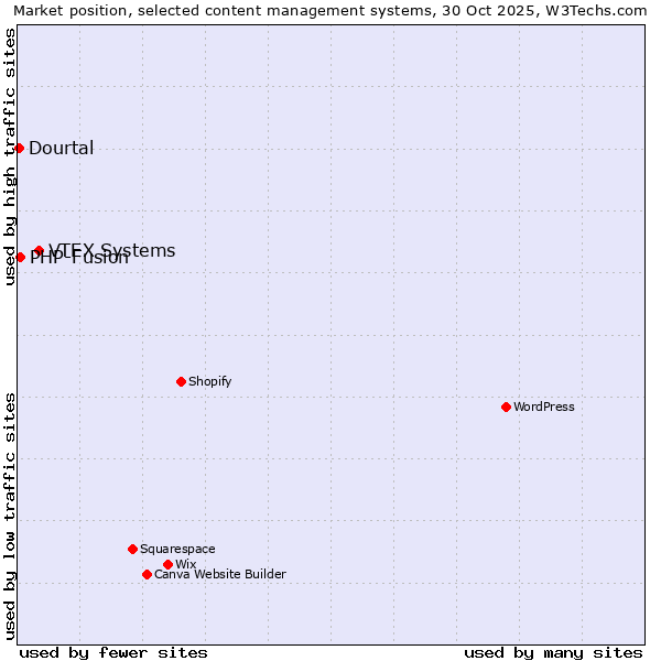 Market position of VTEX Systems vs. PHP-Fusion vs. Dourtal